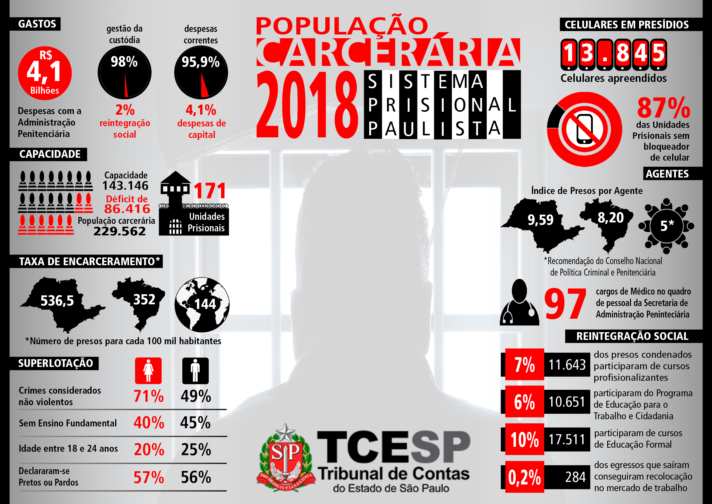 População carcerária