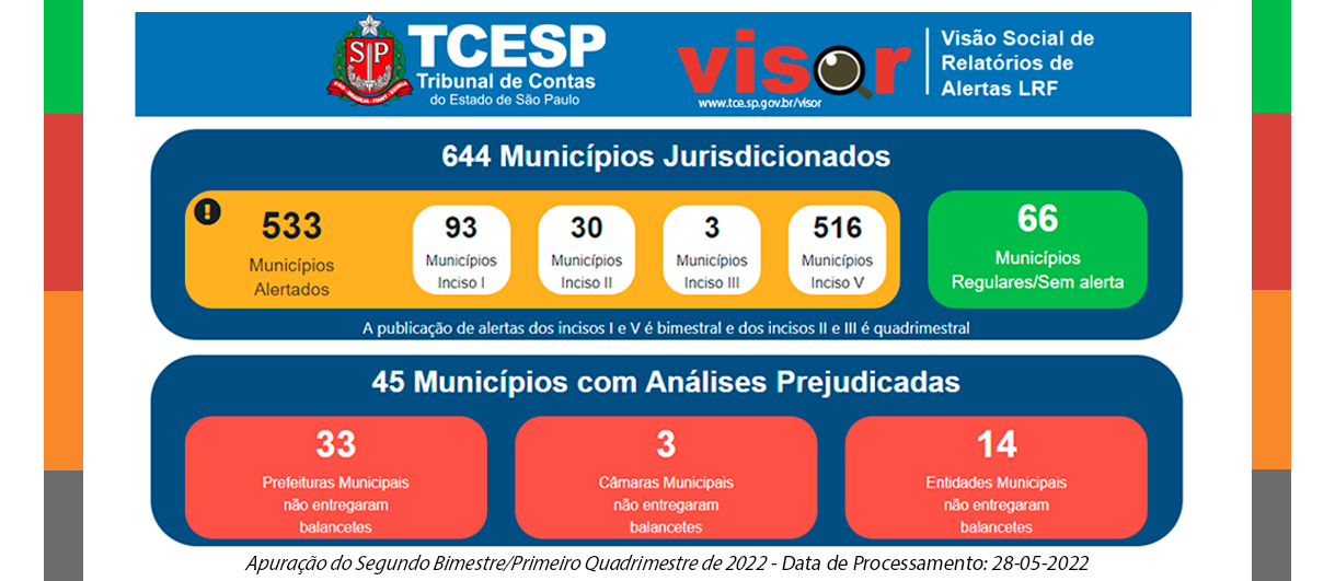 TCE alerta 533 municípios por risco de descumprimento da LRF