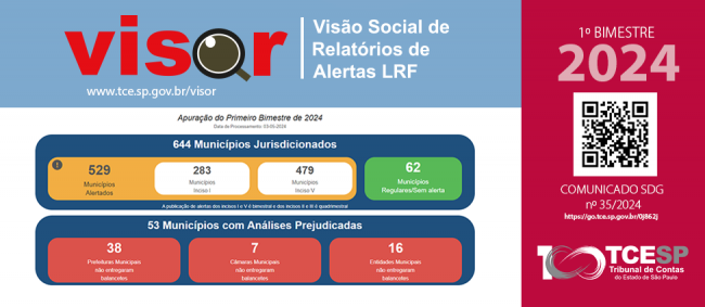  TCESP alerta 82% dos municípios sobre riscos no cumprimento da LRF no primeiro bimestre de 2024