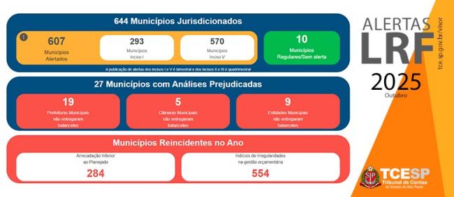 607 dos municípios paulistas apresentam desequilíbrio nas contas, aponta TCESP